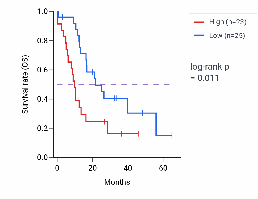 Kaplan&ndash;Meier survival curve for RPS10 mass-spec protein-high vs -low samples in GBM.