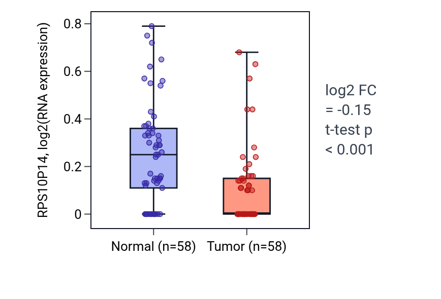 Tumor-vs-normal expression box plot for RPS10P14 in THCA.
