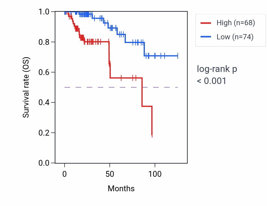 Kaplan&ndash;Meier survival curve for RPS10P16 RNA expression in KIRP: high vs low expression groups.