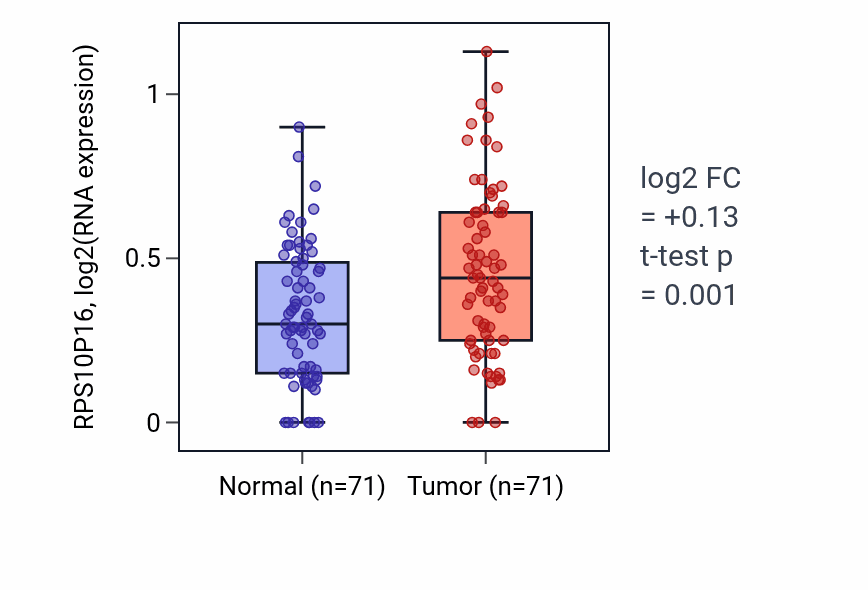 Tumor-vs-normal expression box plot for RPS10P16 in KIRC.
