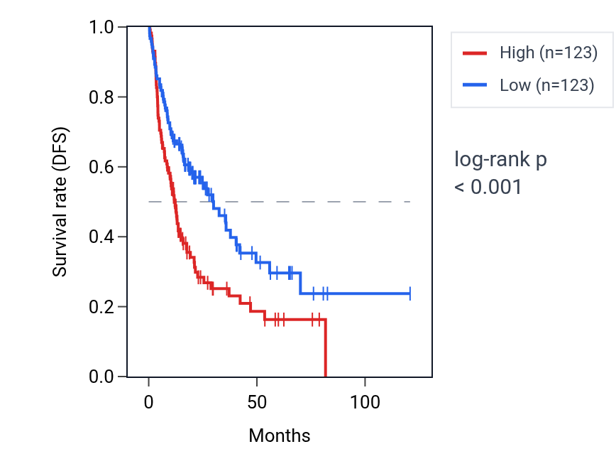 Kaplan&ndash;Meier survival curve for RPS10P2 RNA expression in LIHC: high vs low expression groups.