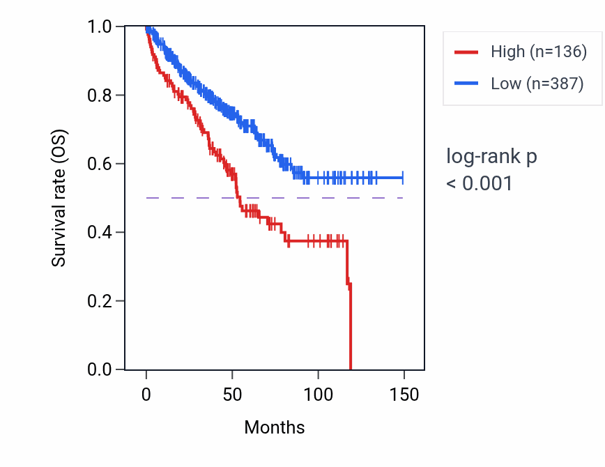 Kaplan&ndash;Meier survival curve for RPS10P21 RNA expression in KIRC: high vs low expression groups.