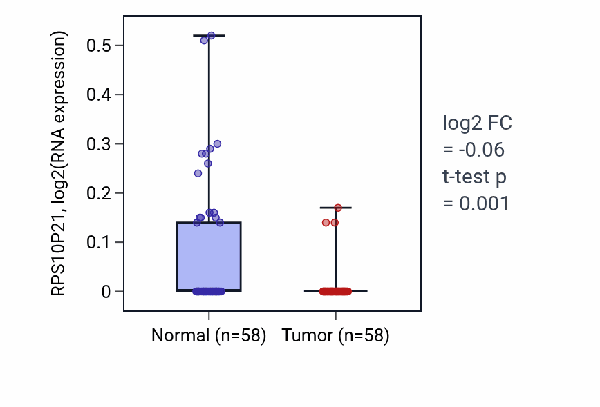 Tumor-vs-normal expression box plot for RPS10P21 in THCA.