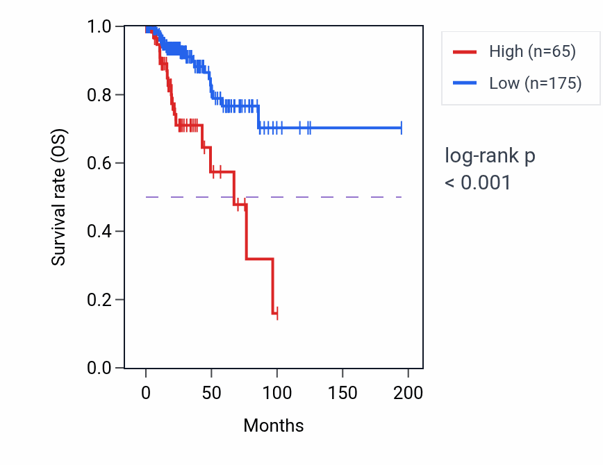 Kaplan&ndash;Meier survival curve for RPS10P27 RNA expression in KIRP: high vs low expression groups.