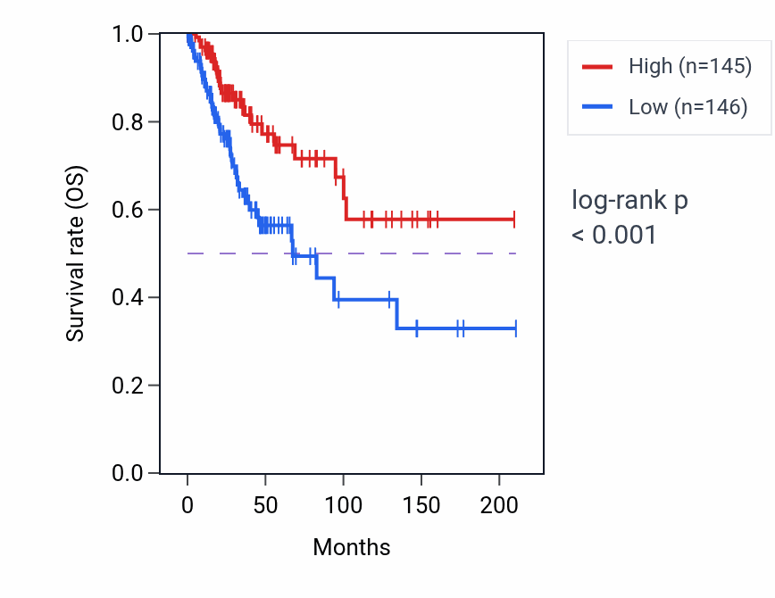 Kaplan&ndash;Meier survival curve for RPS10P28 RNA expression in CESC: high vs low expression groups.
