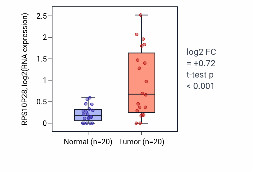 Tumor-vs-normal expression box plot for RPS10P28 in COAD.