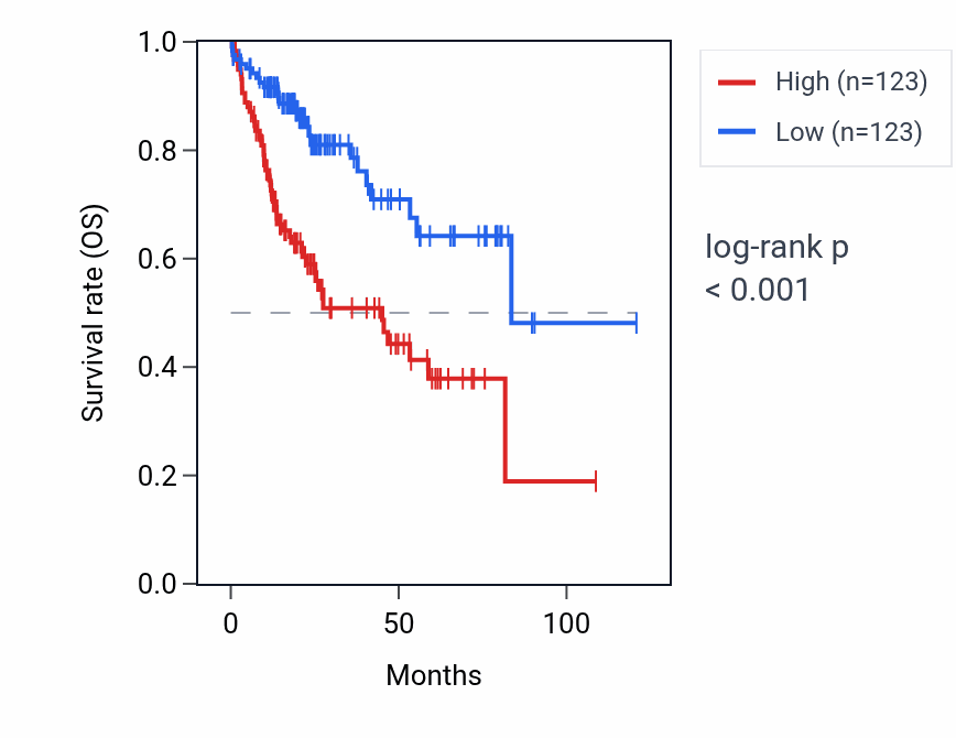 Kaplan&ndash;Meier survival curve for RPS10P3 RNA expression in LIHC: high vs low expression groups.