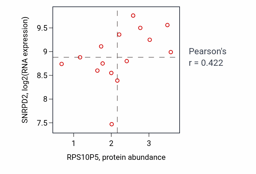 Per-sample scatter of RPS10P5 vs SNRPD2 in PANCREAS (Pearson r = 0.42).