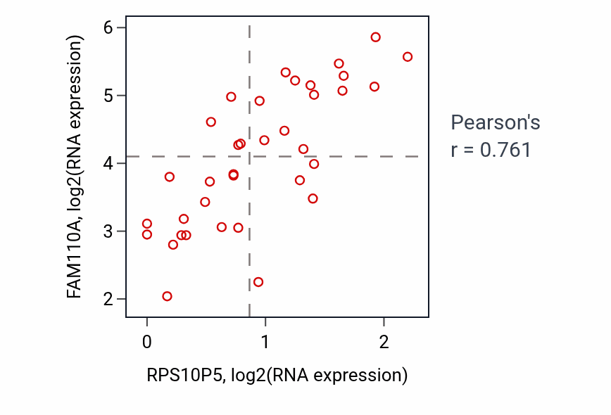 Per-sample scatter of RPS10P5 vs FAM110A in CHOL (Pearson r = 0.76).