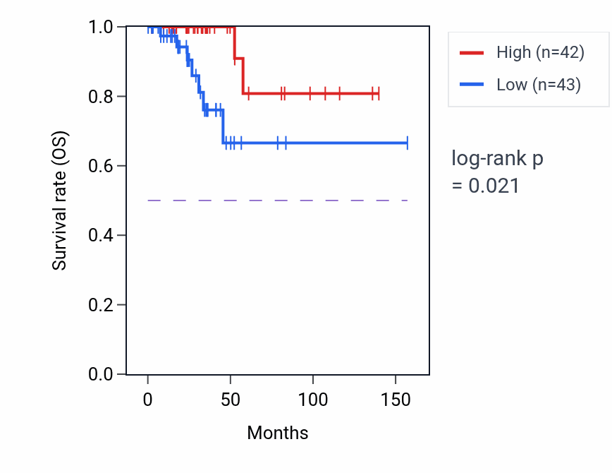 Kaplan&ndash;Meier survival curve for RPS10P5 RNA-high vs -low samples in THCA.