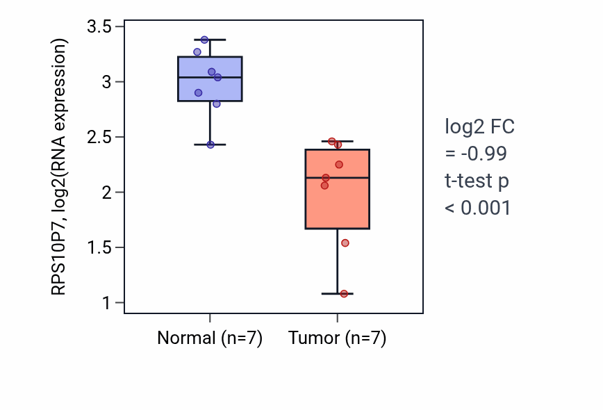 Tumor-vs-normal expression box plot for RPS10P7 in THCA.