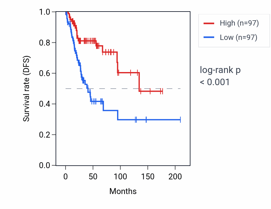 Kaplan&ndash;Meier survival curve for RPS10P9 RNA expression in CESC: high vs low expression groups.