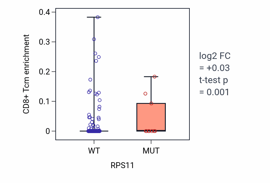 Box plot of CD8+ Tcm in RPS11-low vs RPS11-high samples in UCEC.