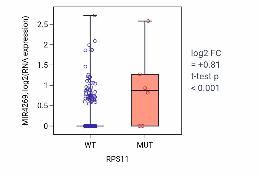 Box plot of MIR4269 in RPS11-low vs RPS11-high samples in SKCM.