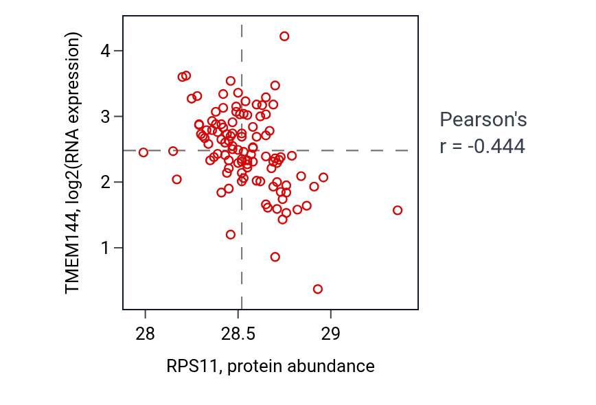 Per-sample scatter of RPS11 vs TMEM144 in HNSC (Pearson r = -0.44).