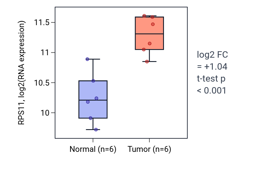 Tumor-vs-normal expression box plot for RPS11 in KIRC.