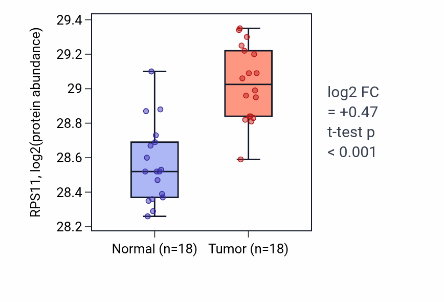 Tumor-vs-normal mass-spec protein box plot for RPS11 in COAD.