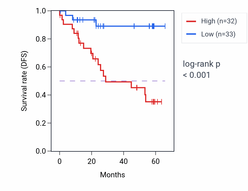 Kaplan&ndash;Meier survival curve for RPS11 mass-spec protein-high vs -low samples in CCRCC.