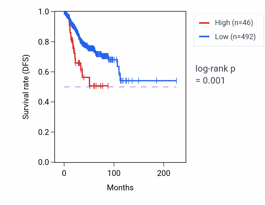 Kaplan&ndash;Meier survival curve for RPS11P1 RNA expression in UCEC: high vs low expression groups.