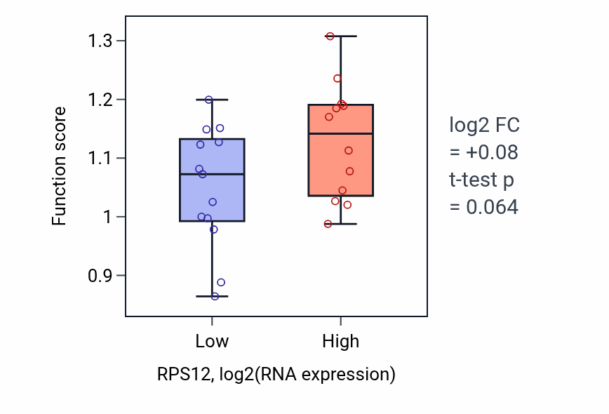 Box plot of Transcription initiation at mitochondrial promoter in RPS12-low vs RPS12-high samples in LIVER.