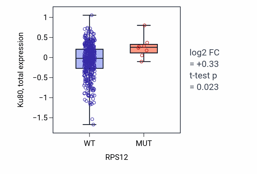Box plot of Ku80 in RPS12-low vs RPS12-high samples in UCEC.