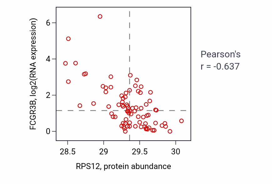 Per-sample scatter of RPS12 vs FCGR3B in OV (Pearson r = -0.64).