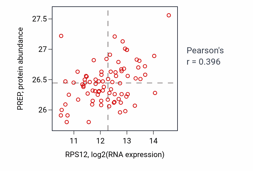 Per-sample scatter of RPS12 vs PREP in OV (Pearson r = 0.40).