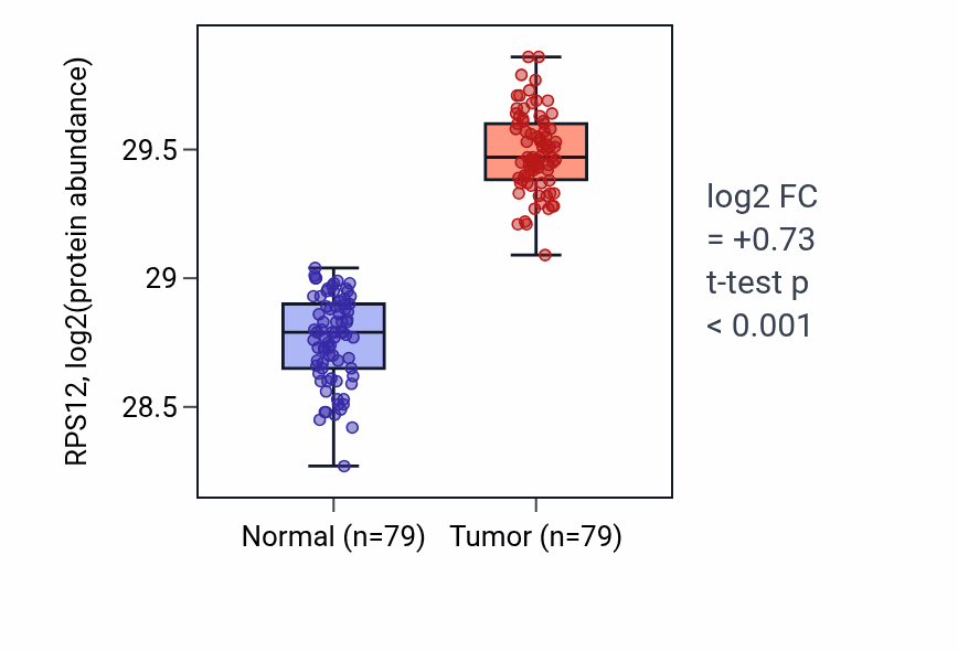 Tumor-vs-normal mass-spec protein box plot for RPS12 in LSCC.