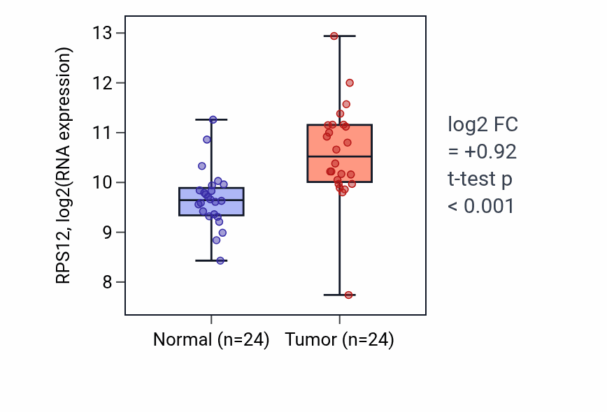 Tumor-vs-normal expression box plot for RPS12 RNA in LIHC.