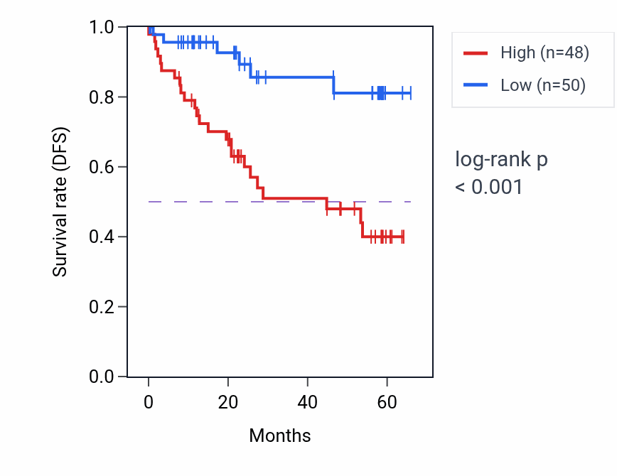 Kaplan&ndash;Meier survival curve for RPS12 mass-spec protein-high vs -low samples in CCRCC.