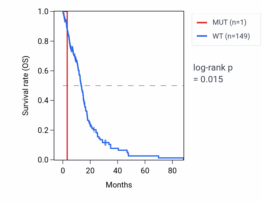 Kaplan&ndash;Meier survival curve for RPS12 mutant vs wild-type samples in GBM.