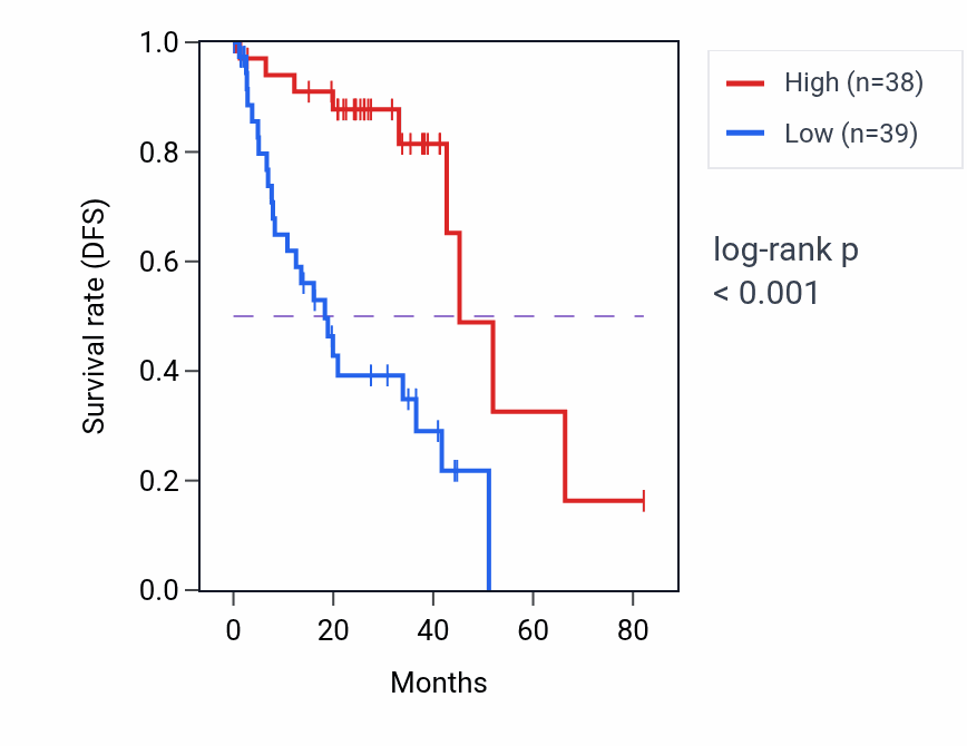 Kaplan&ndash;Meier survival curve for RPS12 RNA-high vs -low samples in UVM.