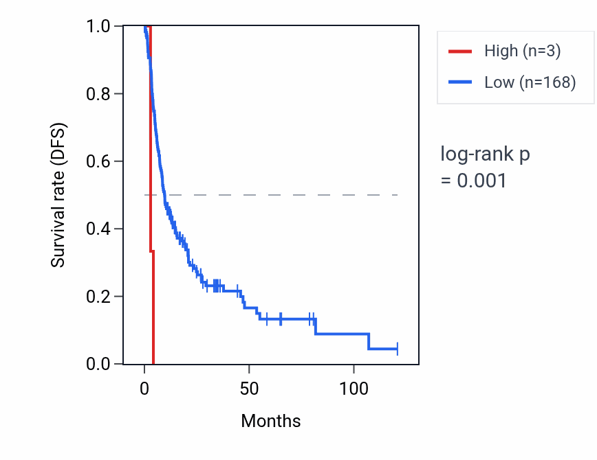 Kaplan&ndash;Meier survival curve for RPS12P10 RNA expression in LIHC: high vs low expression groups.