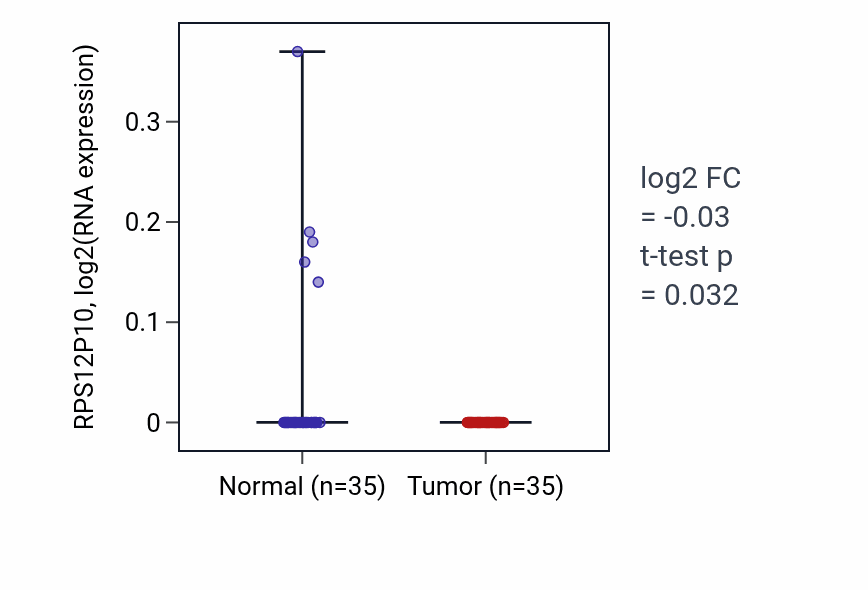 Tumor-vs-normal expression box plot for RPS12P10 in LUSC.