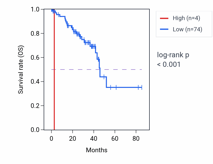 Kaplan&ndash;Meier survival curve for RPS12P15 RNA expression in UVM: high vs low expression groups.