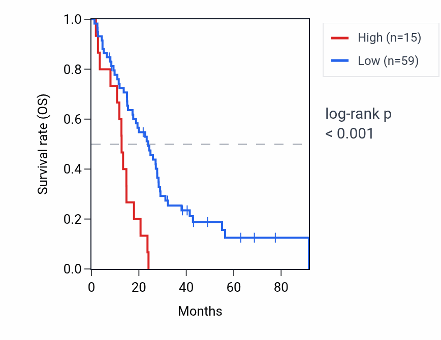 Kaplan&ndash;Meier survival curve for RPS12P16 RNA expression in MESO: high vs low expression groups.