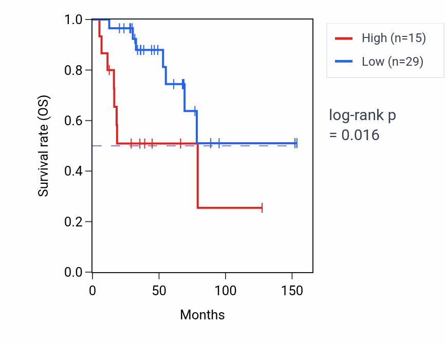 Kaplan&ndash;Meier survival curve for RPS12P17 RNA expression in ACC: high vs low expression groups.