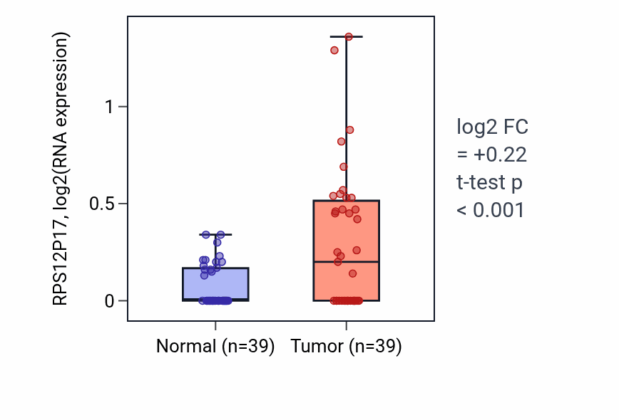 Tumor-vs-normal expression box plot for RPS12P17 in COAD.