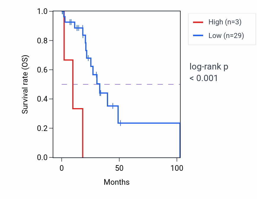 Kaplan&ndash;Meier survival curve for RPS12P18 RNA expression in LIHC: high vs low expression groups.