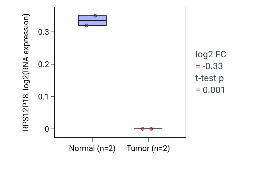 Tumor-vs-normal expression box plot for RPS12P18 in LUSC.