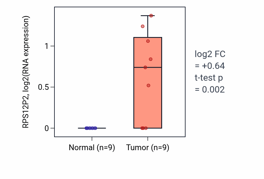 Tumor-vs-normal expression box plot for RPS12P2 in CHOL.