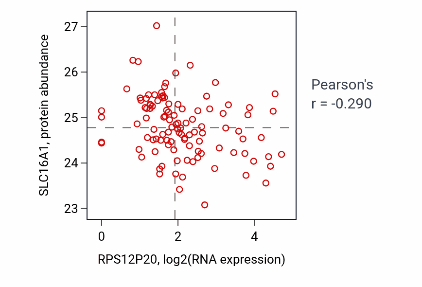 Per-sample scatter of RPS12P20 vs SLC16A1 in HNSC (Pearson r = -0.29).