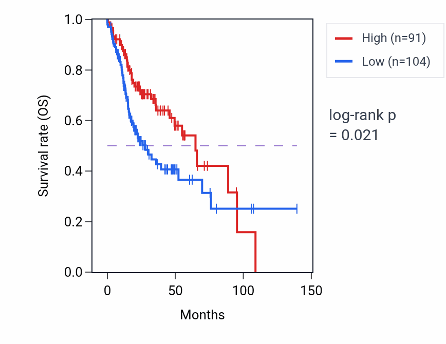 Kaplan&ndash;Meier survival curve for RPS12P20 RNA-high vs -low samples in HNSC.
