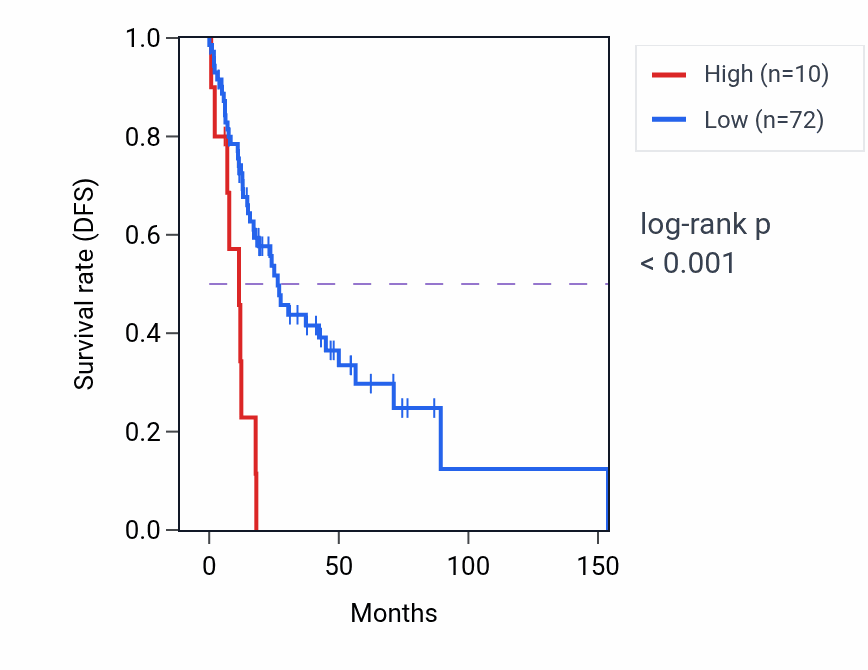 Kaplan&ndash;Meier survival curve for RPS12P24 RNA expression in HNSC: high vs low expression groups.