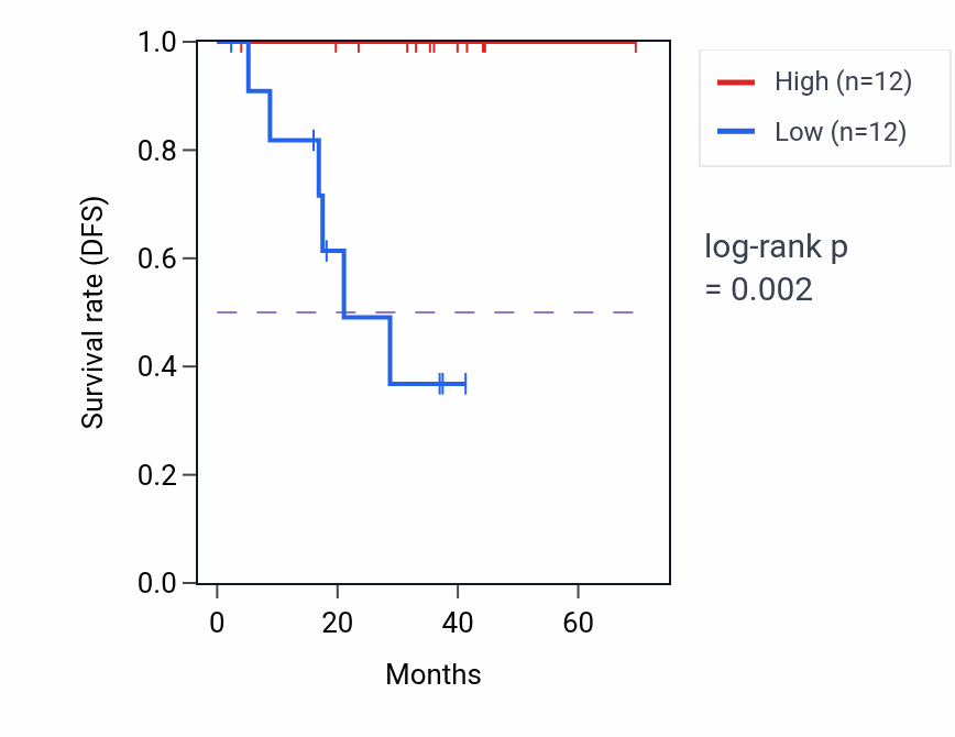 Kaplan&ndash;Meier survival curve for RPS12P27 RNA expression in THCA: high vs low expression groups.