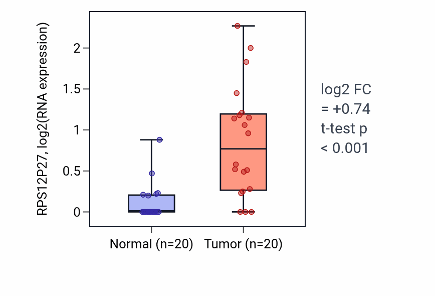 Tumor-vs-normal expression box plot for RPS12P27 in COAD.