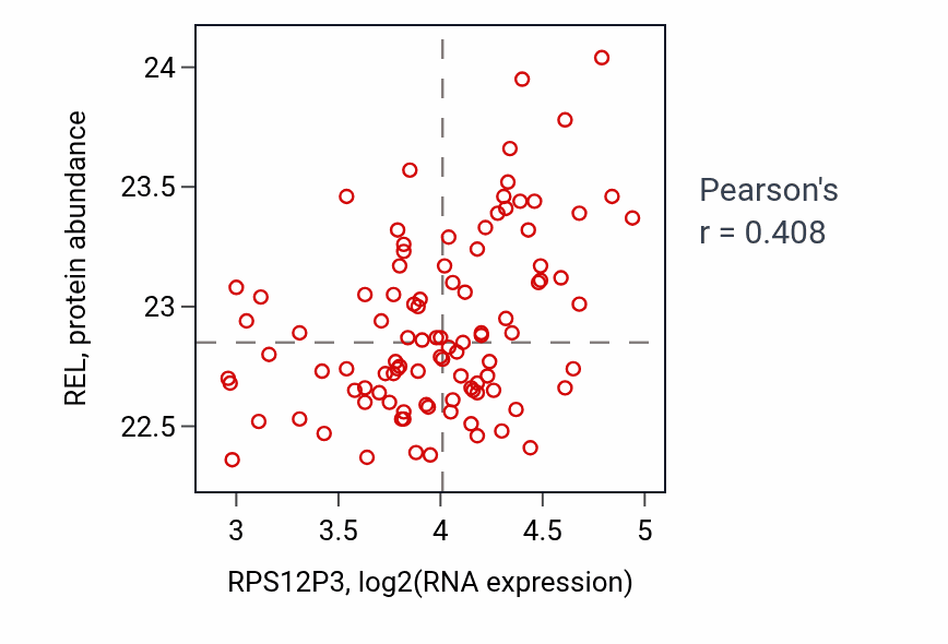 Per-sample scatter of RPS12P3 vs REL in GBM (Pearson r = 0.41).