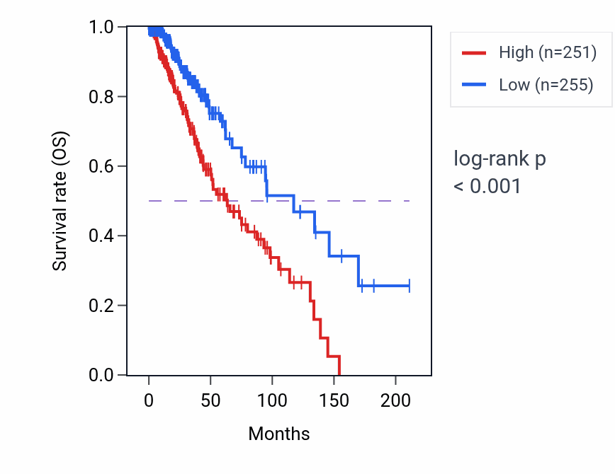 Kaplan&ndash;Meier survival curve for RPS12P3 RNA expression in LGG: high vs low expression groups.