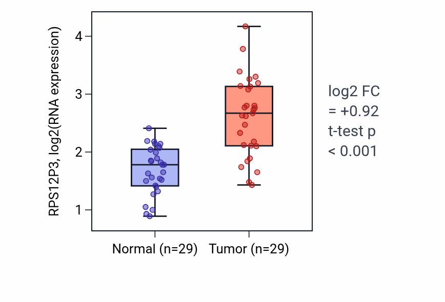 Tumor-vs-normal expression box plot for RPS12P3 in HNSC.