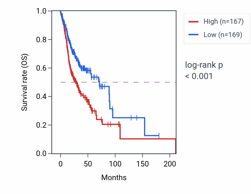 Kaplan&ndash;Meier survival curve for RPS12P31 RNA expression in HNSC: high vs low expression groups.